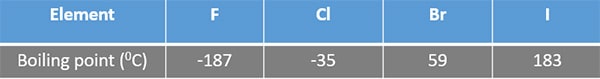 Boiling points of group 17